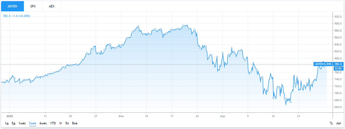 Котировки акций Adyen. Источник: TradingViews