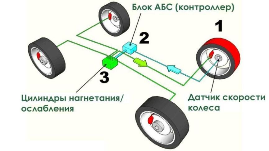 Антиблокировочная система тормозов АБС (ABS)