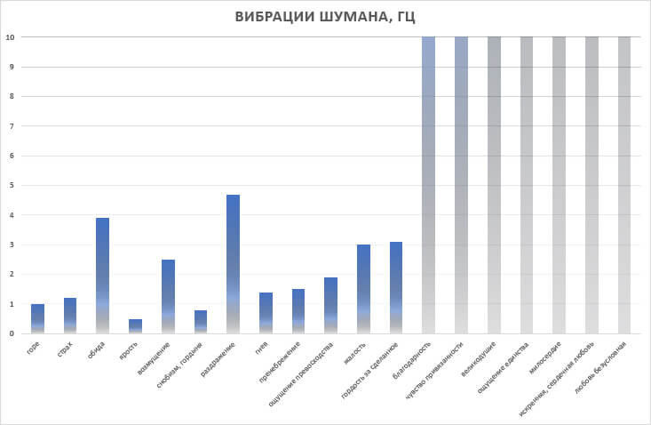 График вибраций различных эмоцию