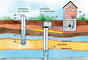 На данной схеме хорошо видно, как можно добыть воду с помощью разных скважин. Пройдя через фильтры, вода отлично подойдет для питья и других нужд в доме. И, конечно же, она будет пригодной и для полива посаженных растений.