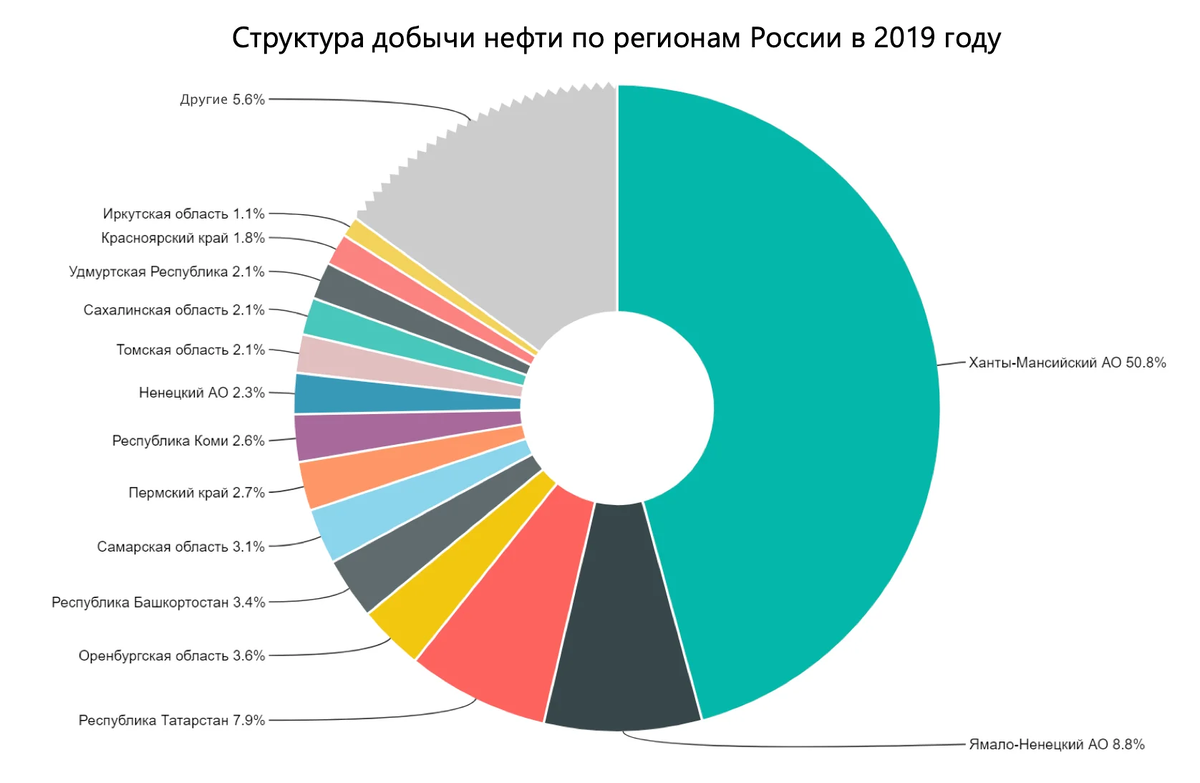По диаграмме мы видим , что основная доля добычи нефти принадлежит гос. компаниям