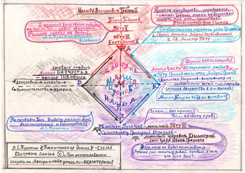 Капитанская дочка. Сюжет на Схеме