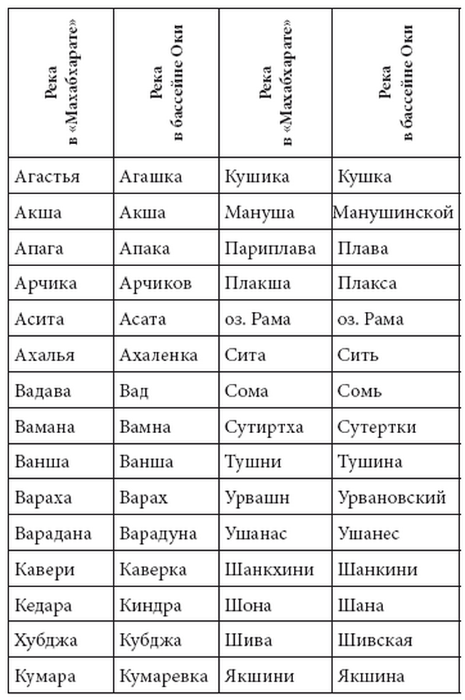 Карта мануш что это. Названия рек в России и Махабхарате. Список рек в Махабхарате. Сходство слов Махабхарата и Славянского. Соответствие рек Махабхарата и России.