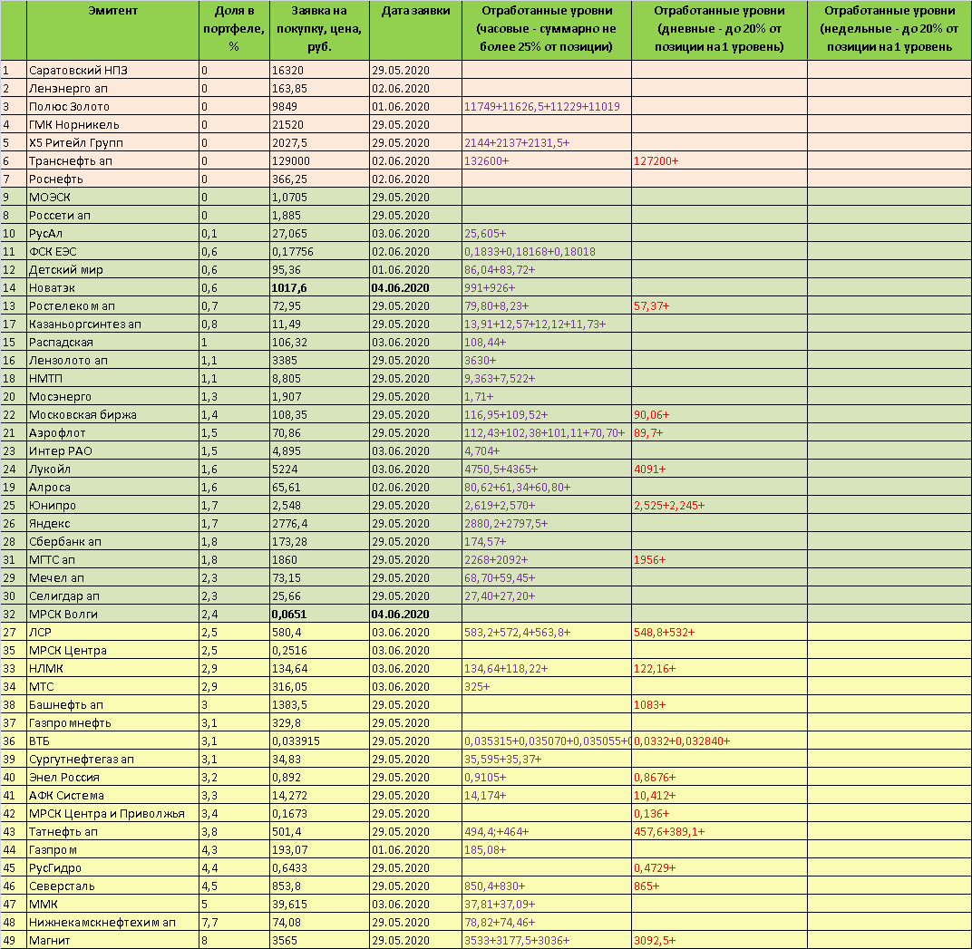 Торговый план на 04 июня 2020 года - акции ММВБ