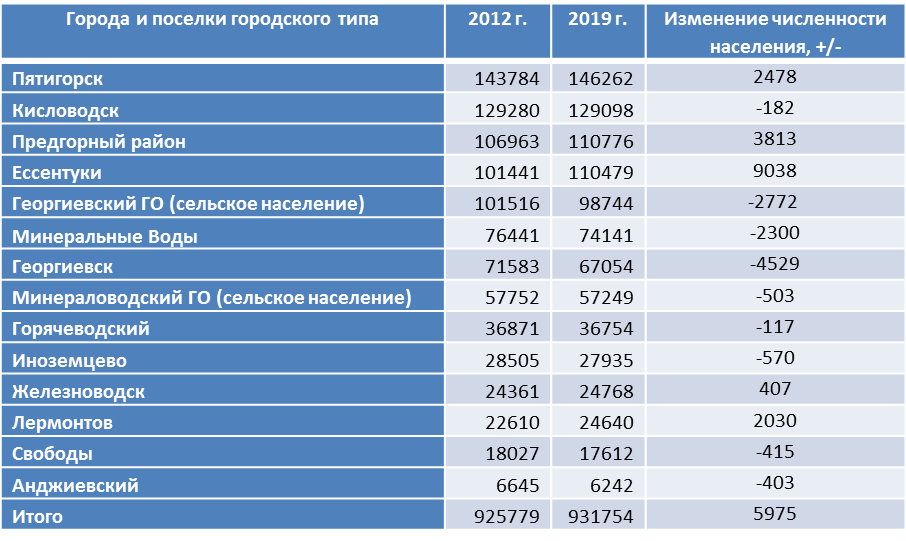 ГО - городской округ. Все таблицы составлены автором по данным Росстата