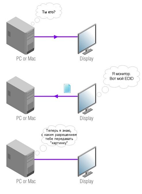 Как работает EDID