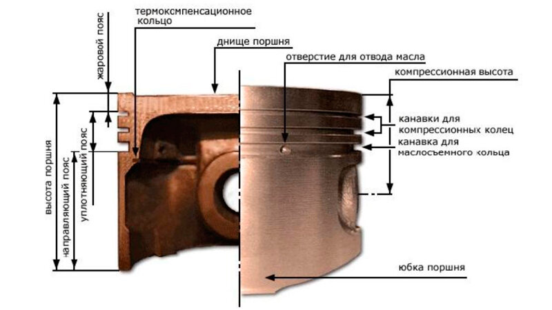 Для сведения: жаровый пояс поршня это внешняя цилиндрическая часть поршня между днищем и первой канавкой для кольца (картинка с просторов интернета) 