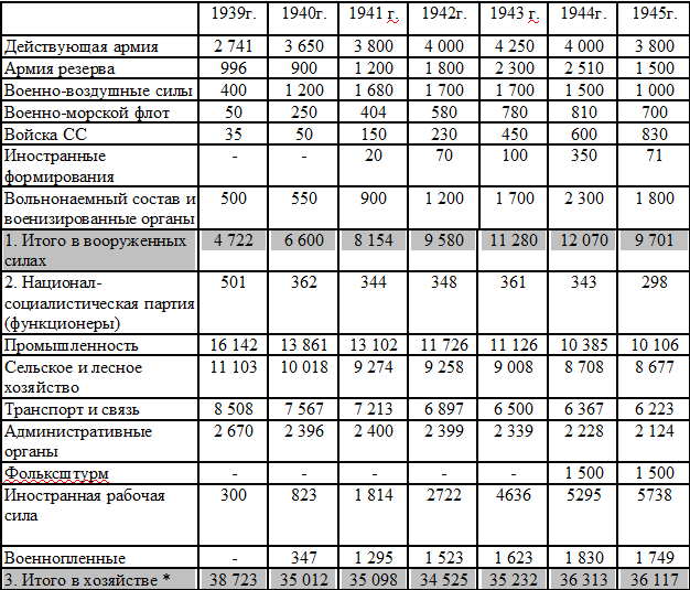 Мюллер-Гиллебрандт "Сухопутная армия Германии 1939-1945" Числа указаны в тысячах человек. Можно заметить, что фольксштурм указан условным числом - 1,5млн чел - и не учтён в составе Вооружённых сил.