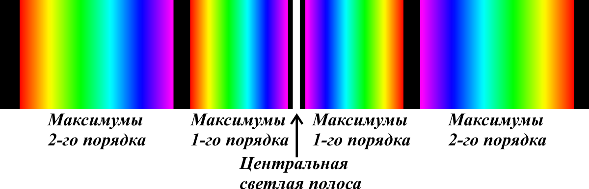 Дифракционный спектр. Дифракционные спектры. Спектры первого и второго порядка. Дисперсионный спектр.