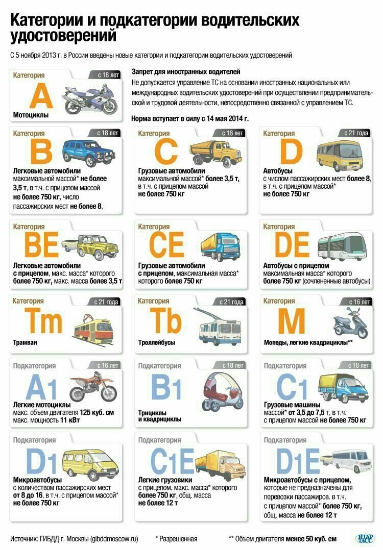 Вот полное описание новых 16-ти водительских категорий. Фото Яндекс.Картинки.