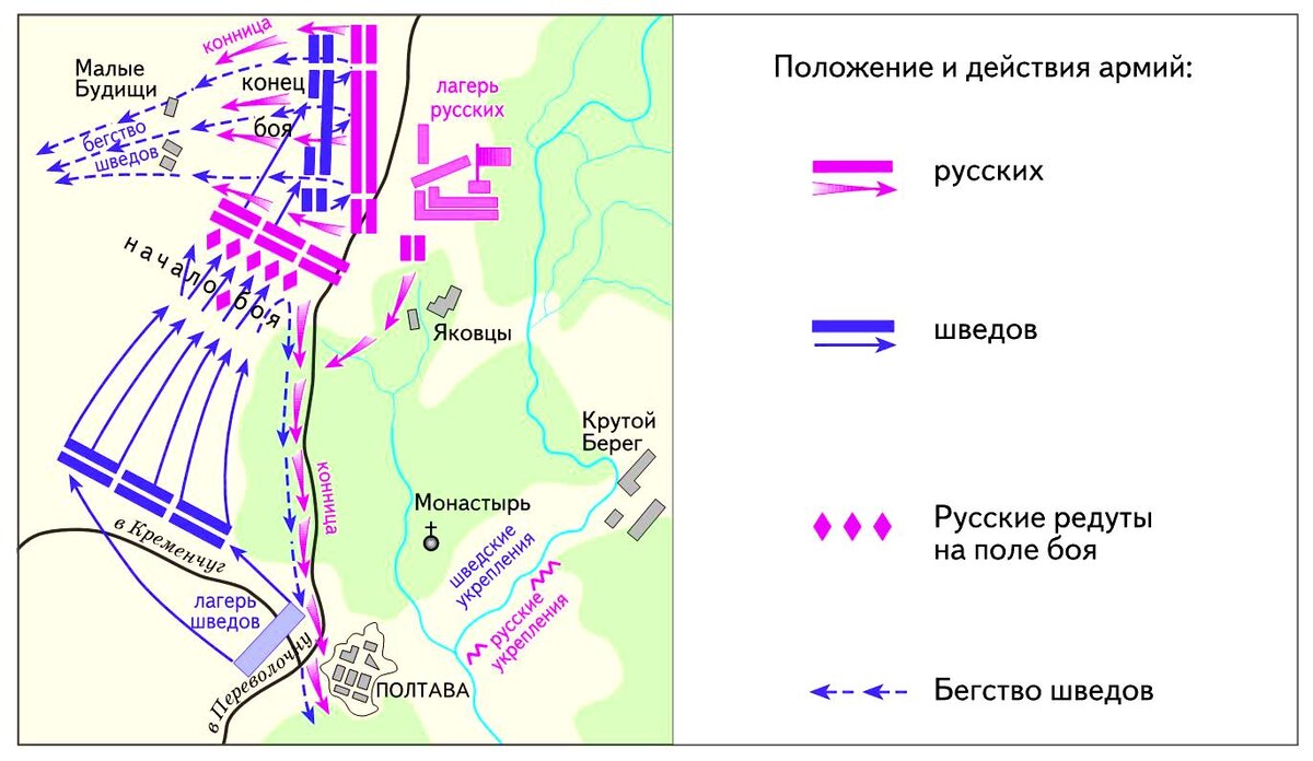 Схема полтавского сражения