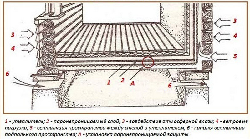 Утепление пола на даче