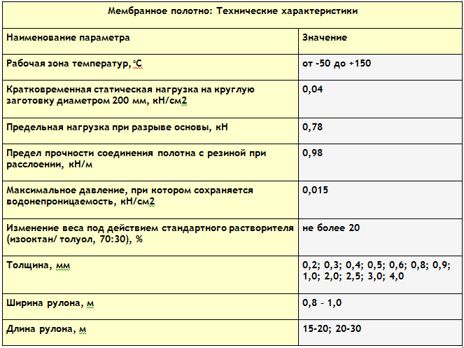 Мембранное Полотно резинотканевое 882-1, 1 мм, 2 мм, 3 мм, для ...