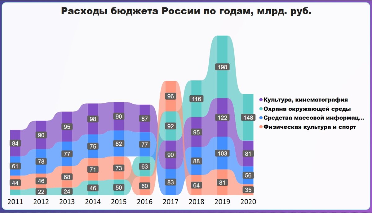 Федеральный бюджет по годам. Бюджет России по годам. Доходы бюджета России по годам. Бюджет России на 2020. Бюджет России по годам таблица.