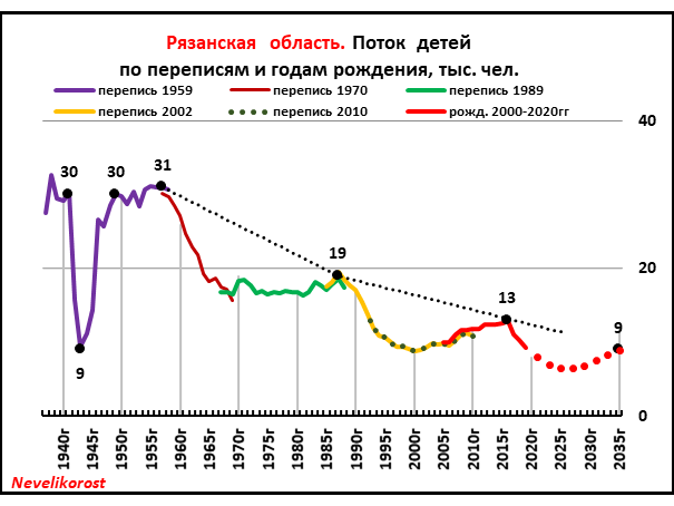 Графики  автора.  Данные  – переписи ХХ и XXI  веков