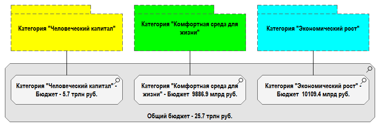 Рис. 2.1. Три категории национальных проектов