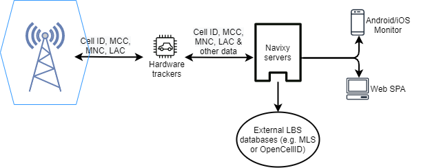 LBS (Location-based services) позволяет определять местоположение объекта без использования стандартных сервисов таких как GPS, ГЛОНАСС, Beidou и других.-2