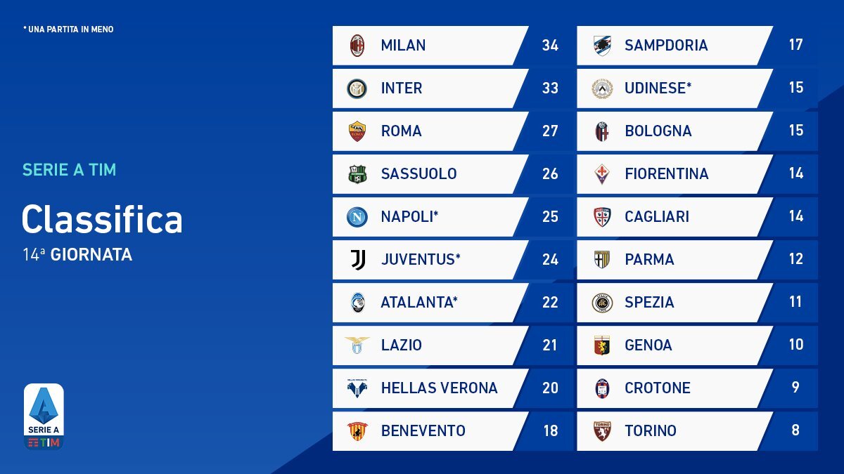 Итоги после 14 тура.