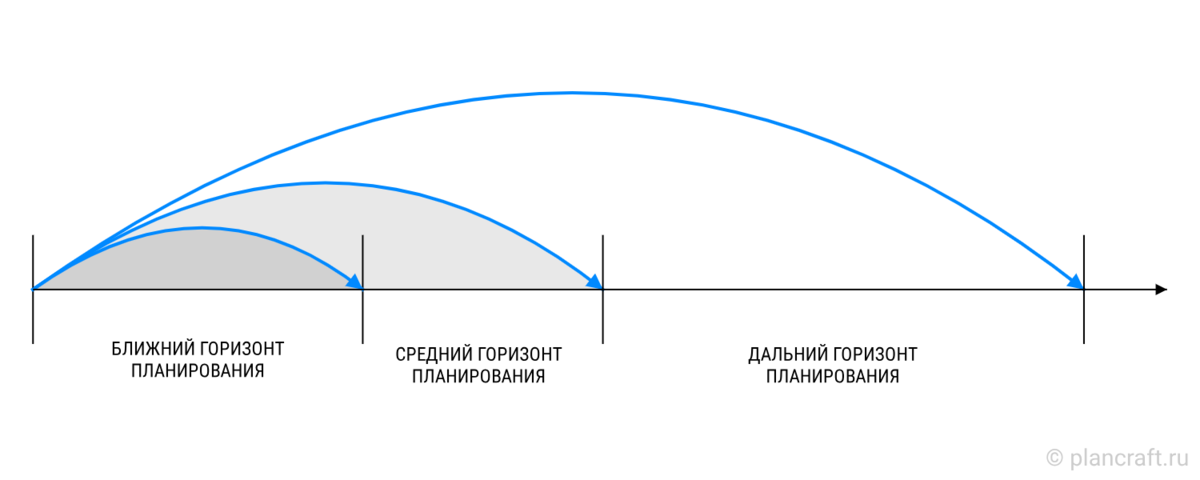 Горизонт планов. Горизонт планирования. Расширение горизонта планирования. Стратегический план Горизонт планирования. Временной Горизонт планирования.