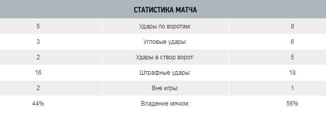 Статистика Матча Химки Уфа