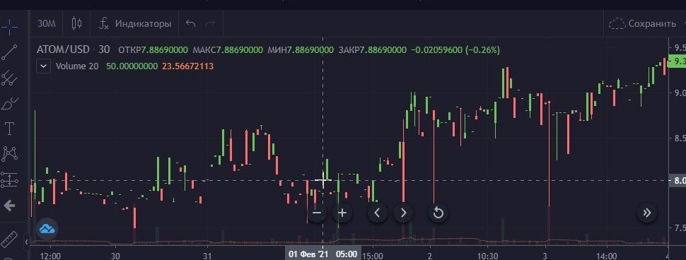 1 февраля атом стоит 8 долларов