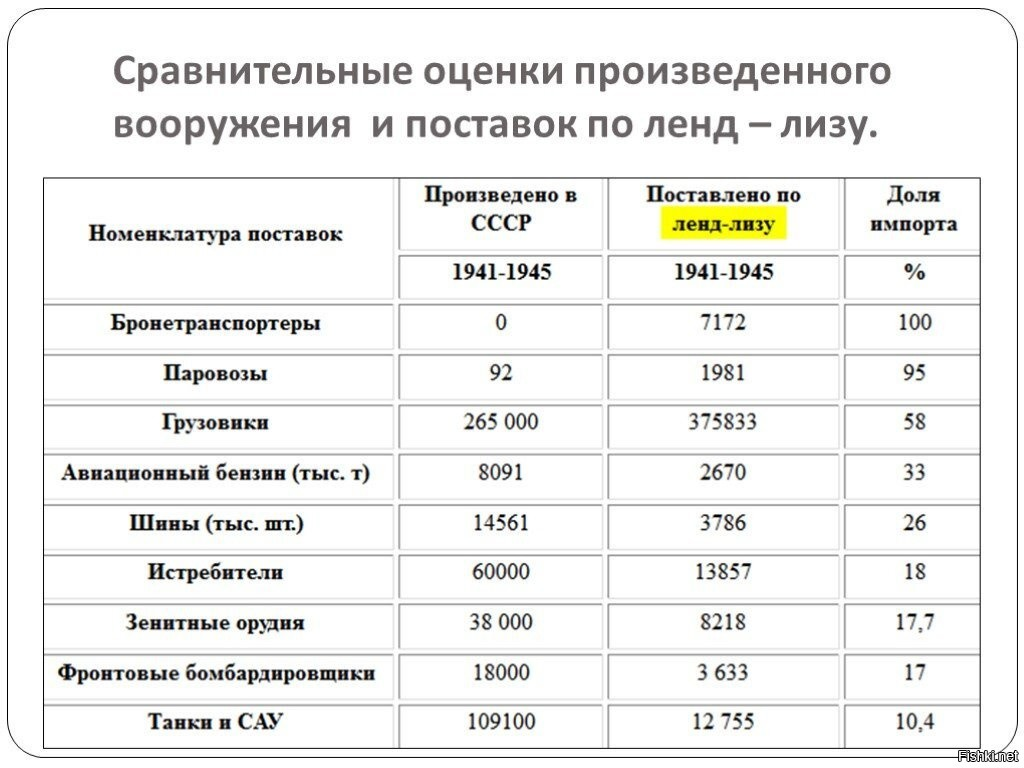 Ленд лиз в годы великой отечественной войны презентация