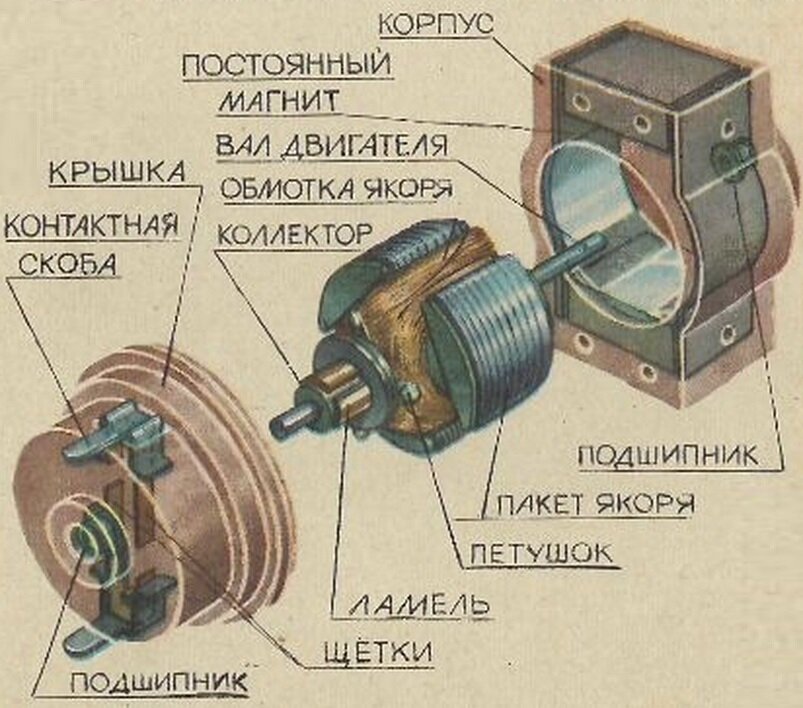 Постоянные устройства. Коллекторный электродвигатель схема. Конструкция коллекторного электродвигателя. Схема сборки электродвигателя. Мотор Электромотор коллекторный схема.