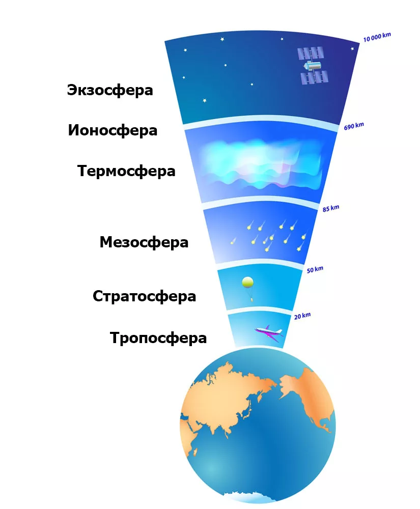 Средний слой атмосферы. Строение атмосферы стратосфера и мезосфера. Строение атмосферы строение атмосферы. Основные слои атмосферы. Атмосфера земли схема.