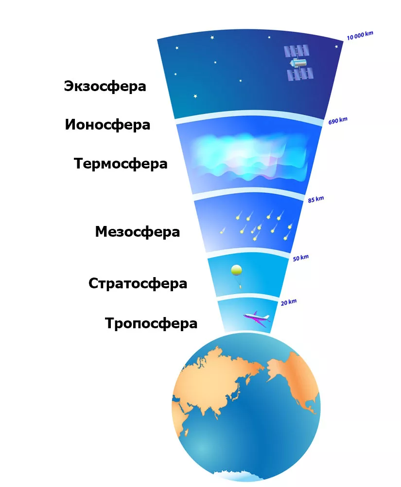 Находится над землей. Атмосфера стратосфера Тропосфера схема. Схема строения атмосферы земли. Строение атмосферы земли рисунок. Строение атмосферы Тропосфера стратосфера мезосфера.