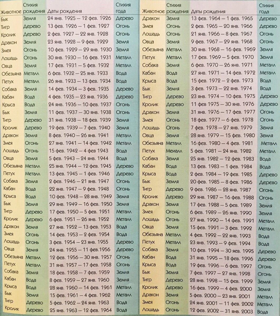 Как узнать свой спихию. Фен шуй стихии по годам. Фен шуй по дате рождения. Как найти свою стихию. Фен шуй стихии по годам рождения.