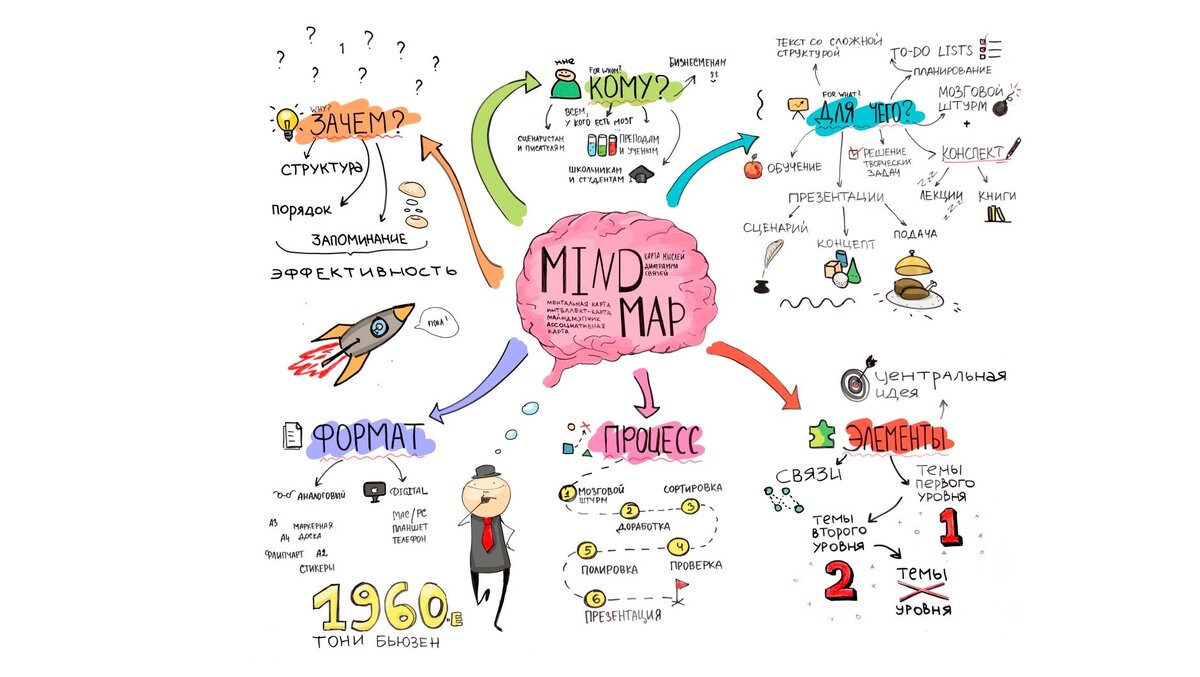 Ментальная карта на русском