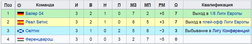 Положение команд в группе G