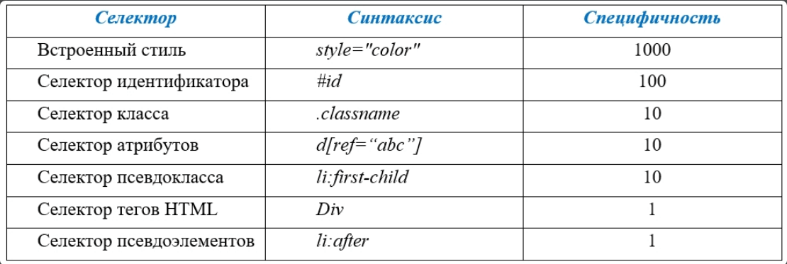 Селектор означает. Таблица приоритетов CSS. Приоритет селекторов CSS. Вес селекторов CSS. Приоритеты стилей CSS.