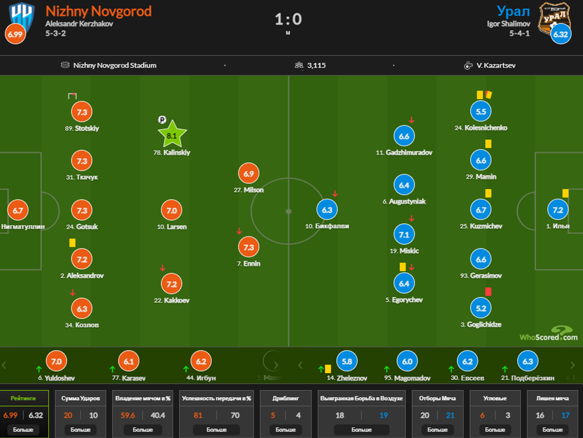 Статистика матча "Нижний Новгород" - "Урал" по данным Whoscored