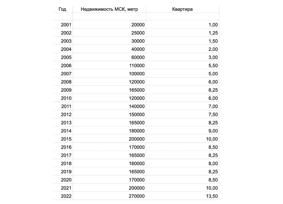 Что лучше растет: недвижимость, доллары или вклады? | igotosochi |  инвестиции | Дзен