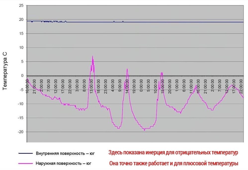 График тепловой инерции