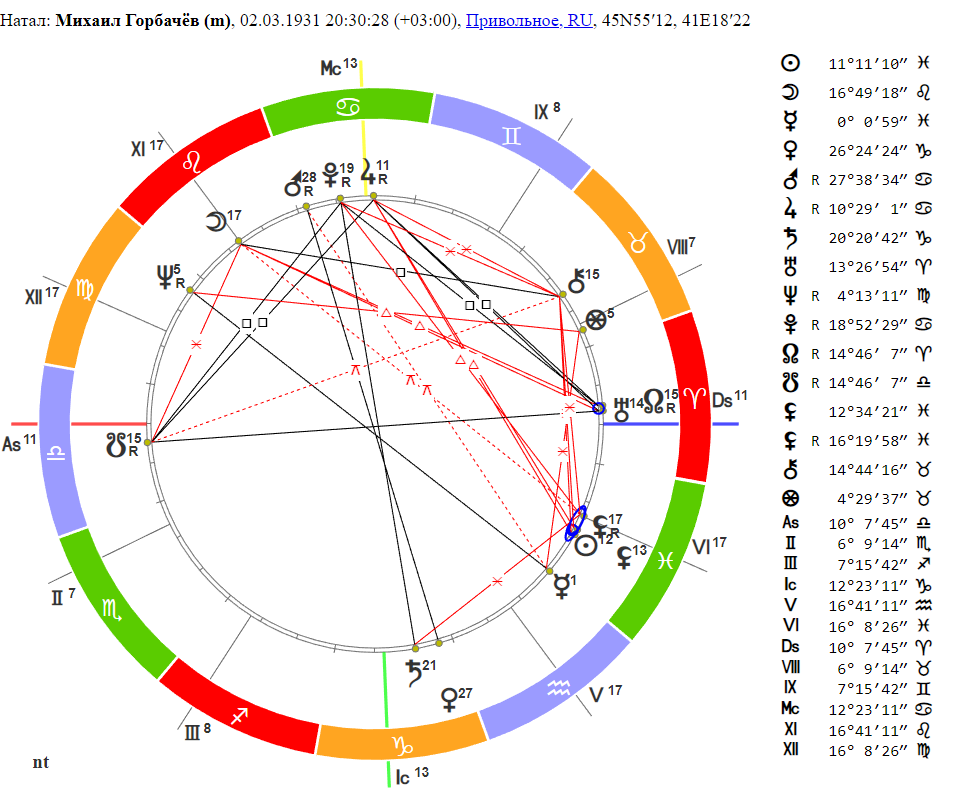 Натальная карта Михаила Горбачёва (время точное)