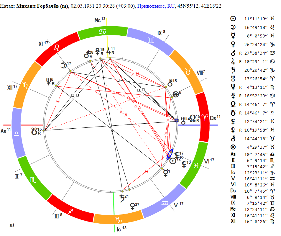 Михаил горбачев натальная карта