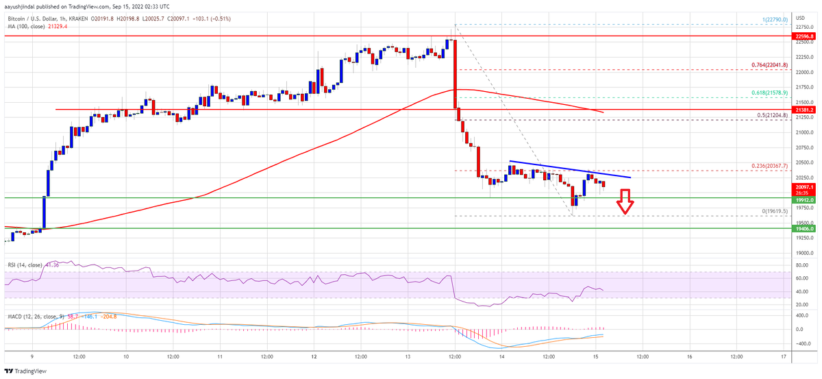 Источник: BTCUSD на TradingView.com