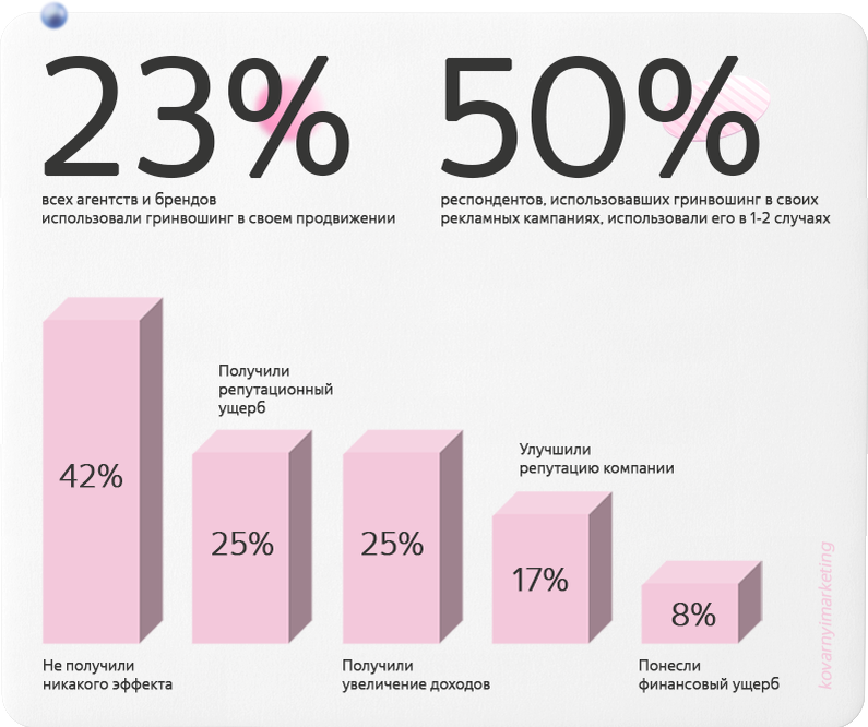 Опрос агентств и рекламодателей, исследование Комитета по устойчивому развитию АРИР и Исследовательского центра АКАР/АРИР/РАМУ, 2023