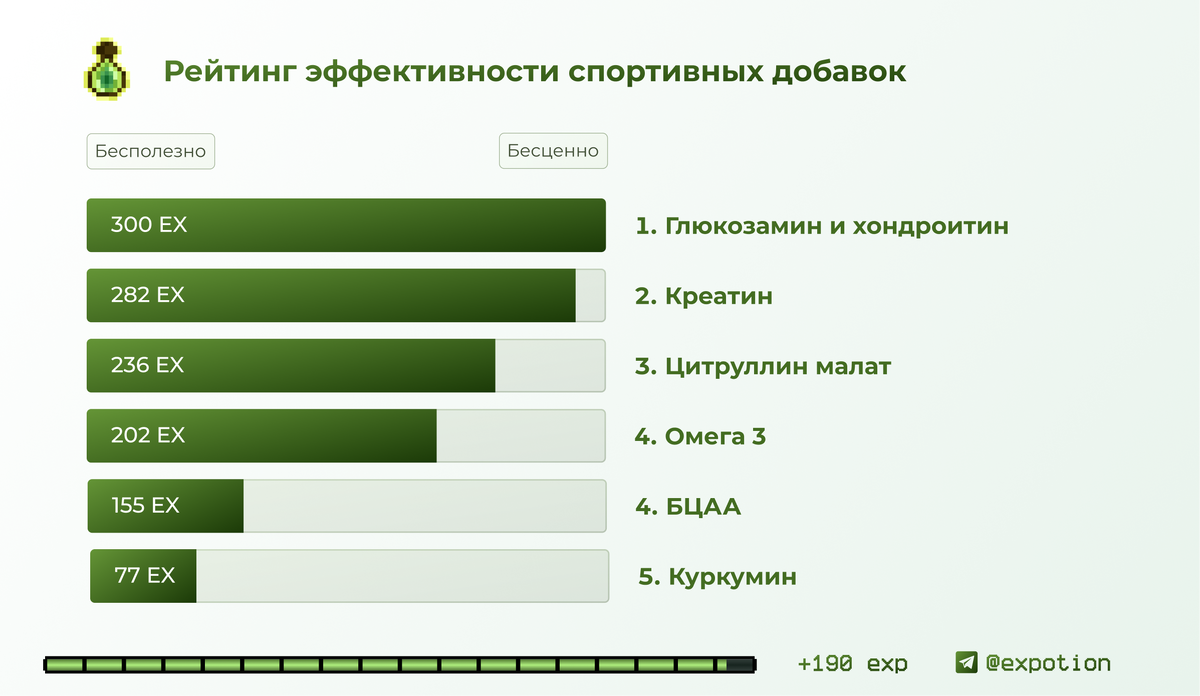 Рейтинг эффективности спортивных добавок @expotion