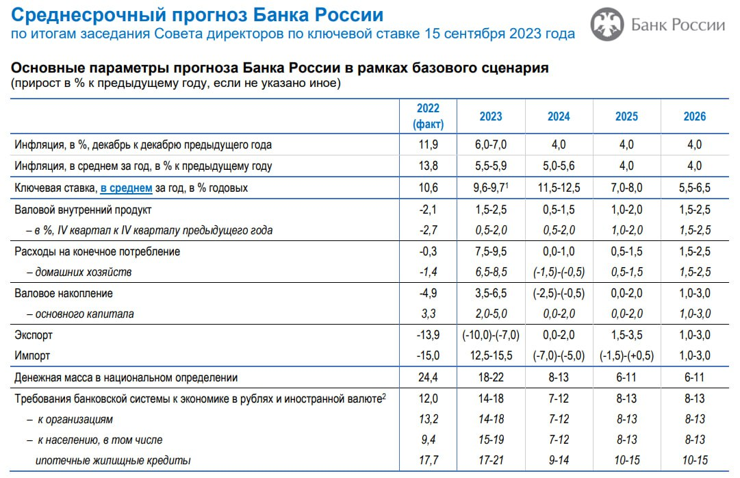 Прогноз по ключевой ставке на октябрь 2025. Прогноз по ключевой ставке на октябрь 2025