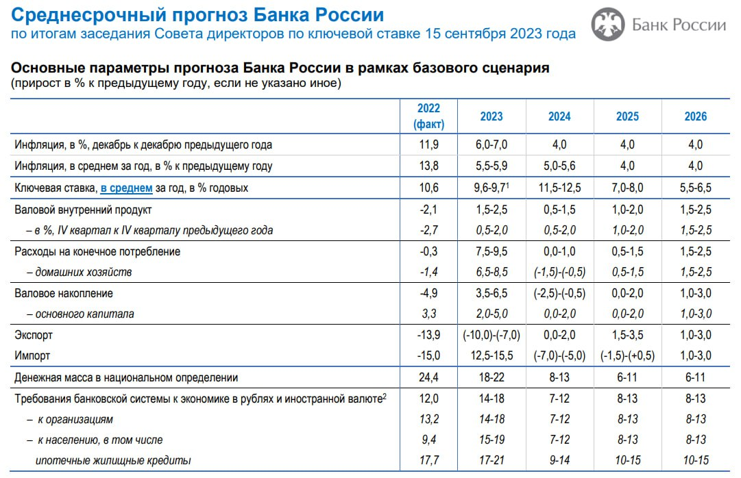 Прогнозы по ключевой ставке на 2024 год