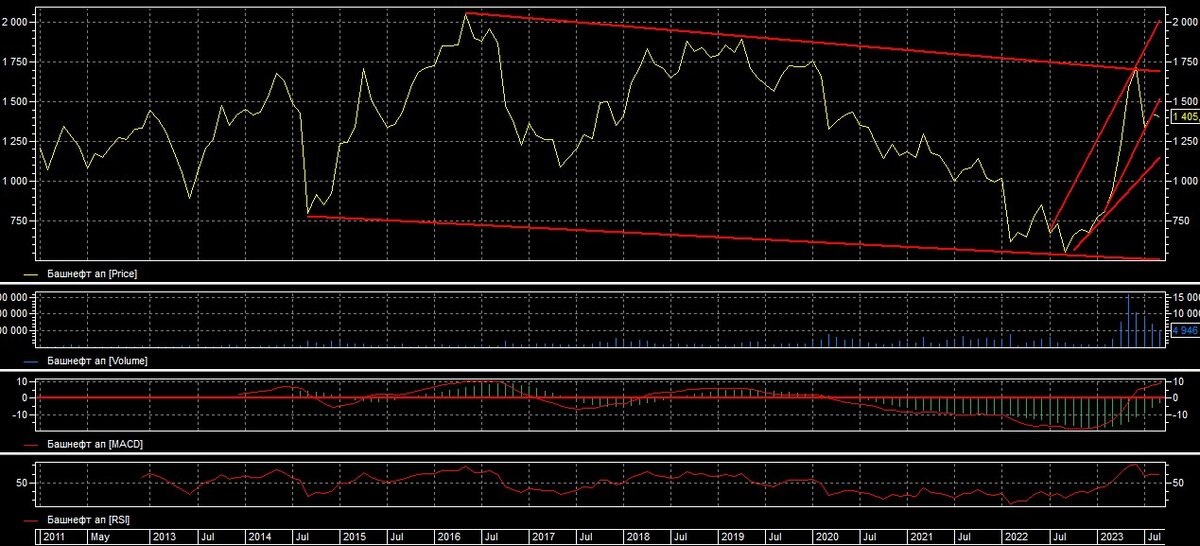 Акция Башнефть (о), будет биться за уровень 2000 | Рассказываю о ...