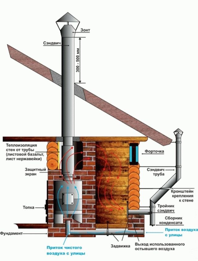 Монтаж трубы банной печи. Монтаж дымохода от банной печи. Дымоход банной печи из железной трубы. Сечение дымохода дровяной печи. Приток с улицы