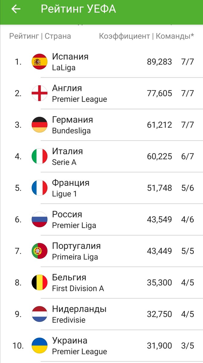 Рейтинг уефа клубов на сегодня по футболу. Список футбольных стран. Рейтинг клубов футбол. Рейтинг УЕФА. Рейтинг стран УЕФА.