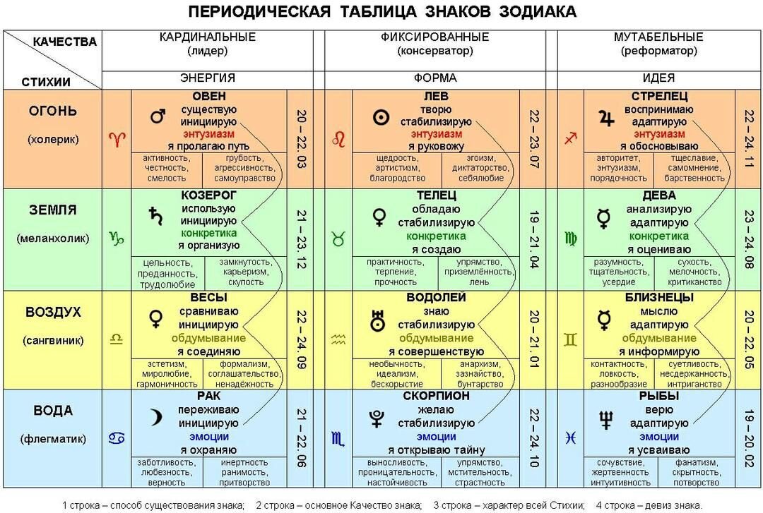 Полная таблица знаков Зодиака