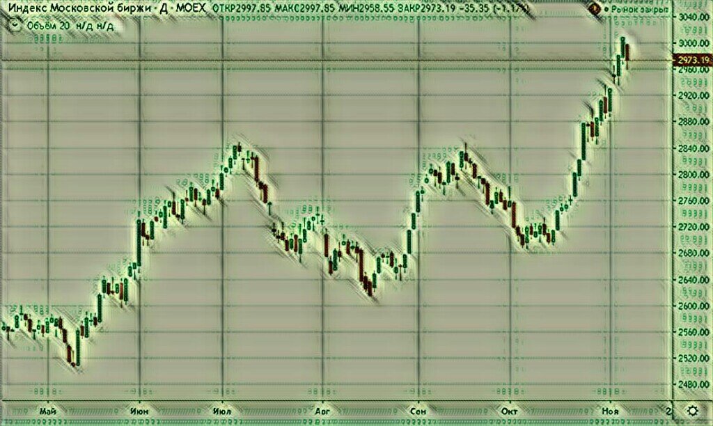 Индекс Московской биржи MOEX