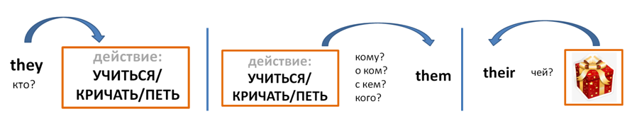 Слово them. Them their theirs разница. В чём разница their и them. Theirs и their отличия. Чем отличается they their them.