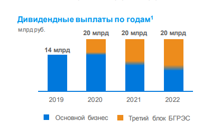 Источник: презентация Юнипро по итогам 2018 г.